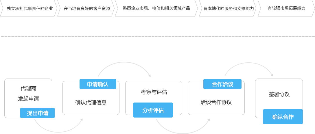 电销软件显号软件,电销软件电销系统,网络拨号电话